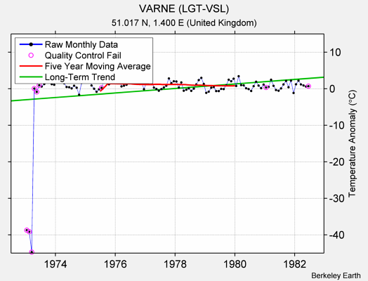 VARNE (LGT-VSL) Raw Mean Temperature