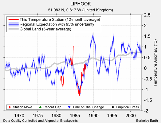 LIPHOOK comparison to regional expectation