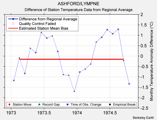 ASHFORD/LYMPNE difference from regional expectation