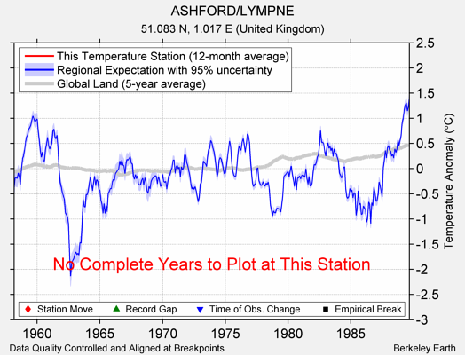 ASHFORD/LYMPNE comparison to regional expectation