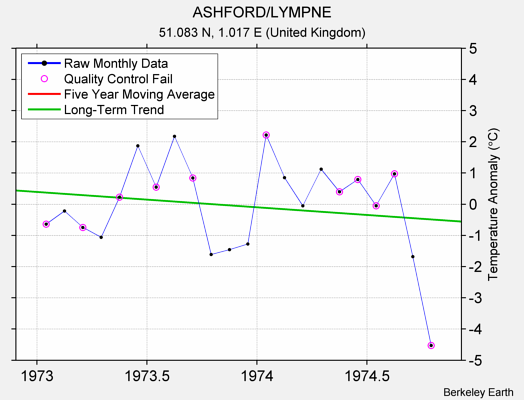 ASHFORD/LYMPNE Raw Mean Temperature