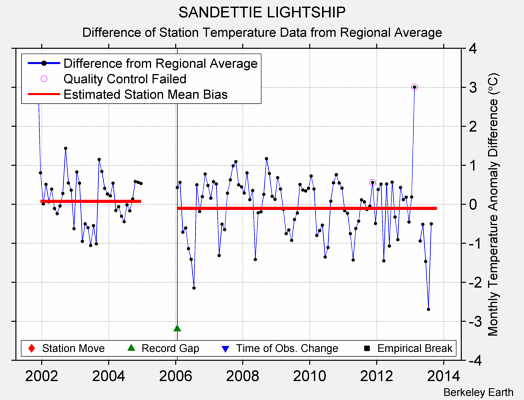 SANDETTIE LIGHTSHIP difference from regional expectation