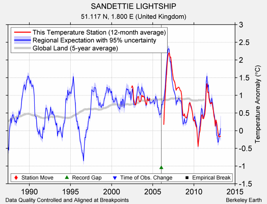 SANDETTIE LIGHTSHIP comparison to regional expectation