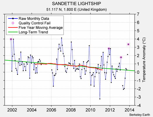 SANDETTIE LIGHTSHIP Raw Mean Temperature