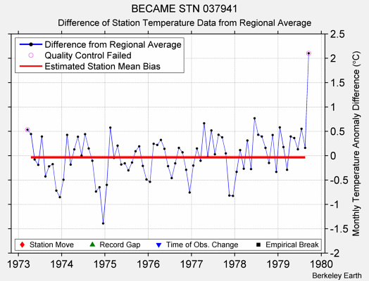 BECAME STN 037941 difference from regional expectation