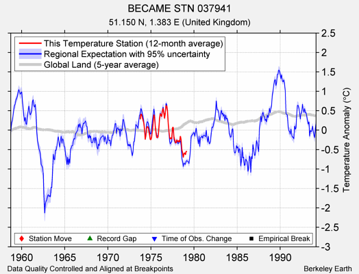 BECAME STN 037941 comparison to regional expectation