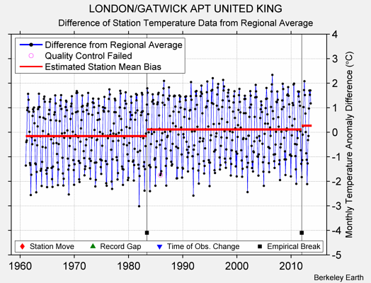 LONDON/GATWICK APT UNITED KING difference from regional expectation