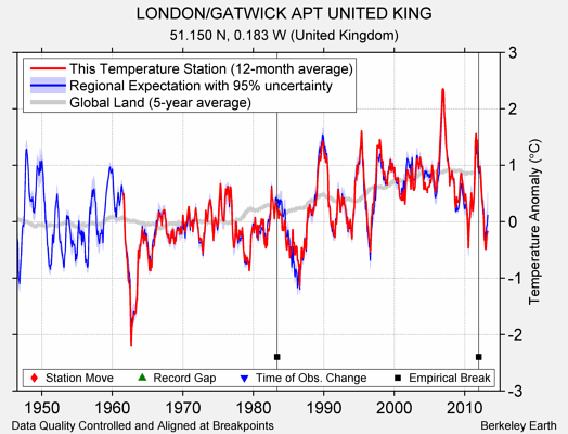 LONDON/GATWICK APT UNITED KING comparison to regional expectation