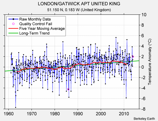 LONDON/GATWICK APT UNITED KING Raw Mean Temperature