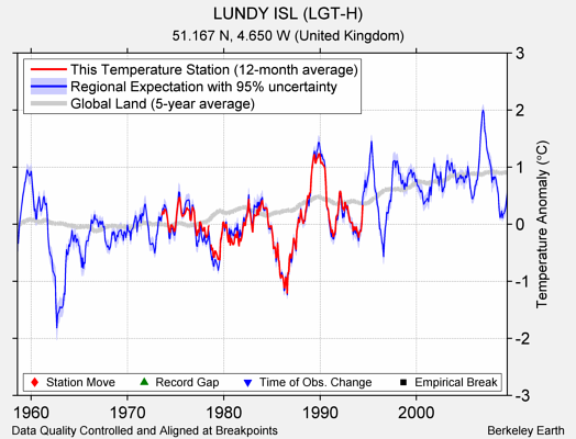 LUNDY ISL (LGT-H) comparison to regional expectation