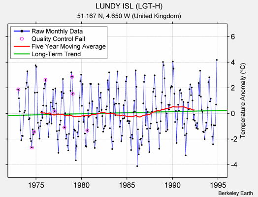 LUNDY ISL (LGT-H) Raw Mean Temperature