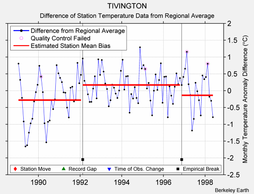 TIVINGTON difference from regional expectation