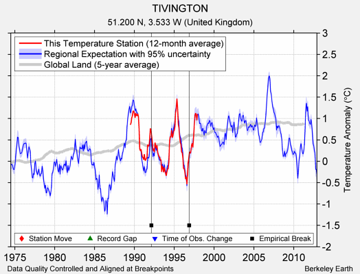 TIVINGTON comparison to regional expectation