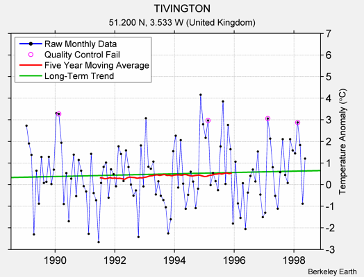 TIVINGTON Raw Mean Temperature