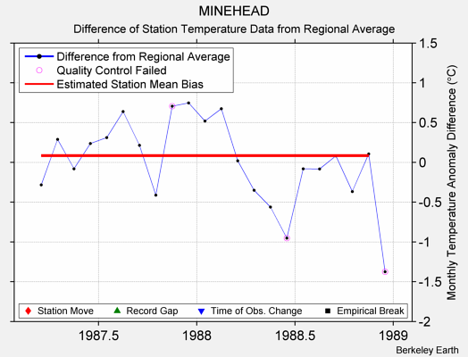 MINEHEAD difference from regional expectation