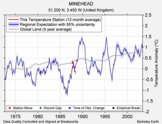 MINEHEAD comparison to regional expectation