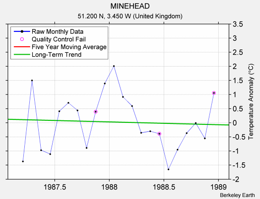 MINEHEAD Raw Mean Temperature