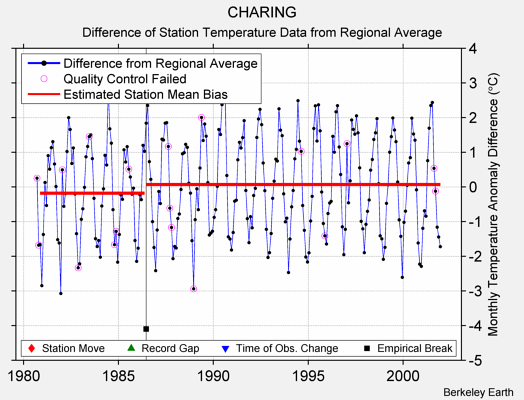 CHARING difference from regional expectation