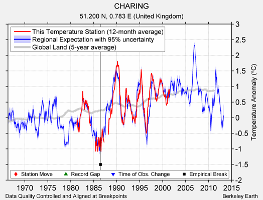 CHARING comparison to regional expectation