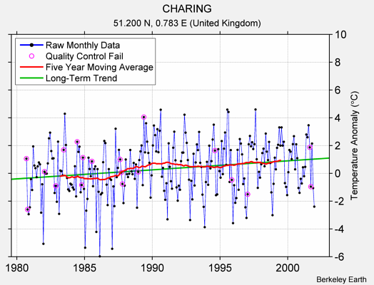 CHARING Raw Mean Temperature