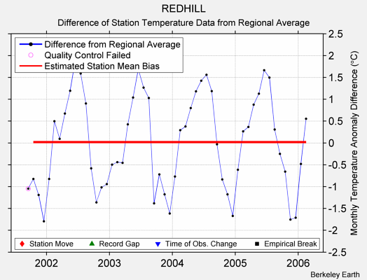 REDHILL difference from regional expectation