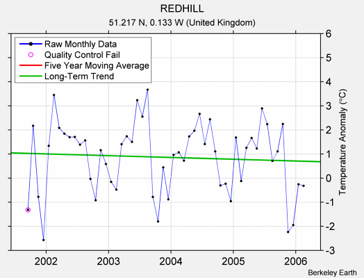 REDHILL Raw Mean Temperature