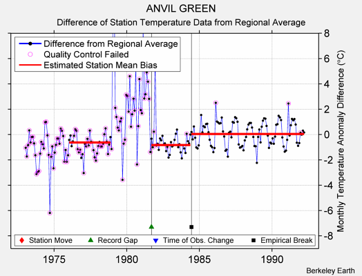 ANVIL GREEN difference from regional expectation