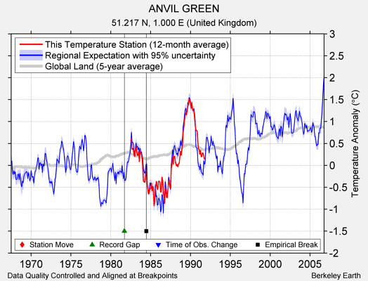 ANVIL GREEN comparison to regional expectation