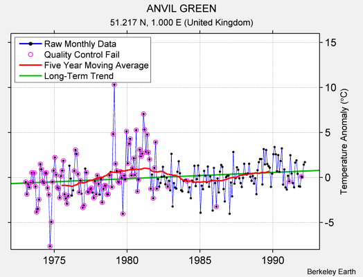 ANVIL GREEN Raw Mean Temperature