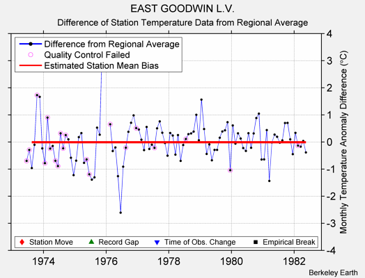 EAST GOODWIN L.V. difference from regional expectation