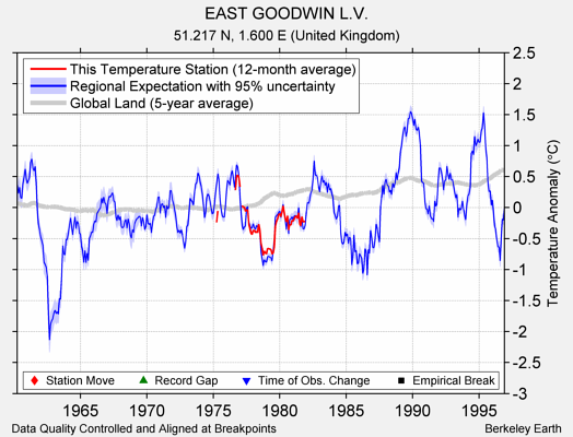 EAST GOODWIN L.V. comparison to regional expectation