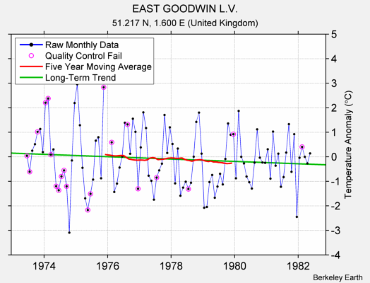 EAST GOODWIN L.V. Raw Mean Temperature