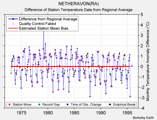 NETHERAVON(RA) difference from regional expectation