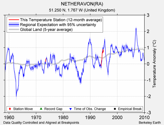 NETHERAVON(RA) comparison to regional expectation