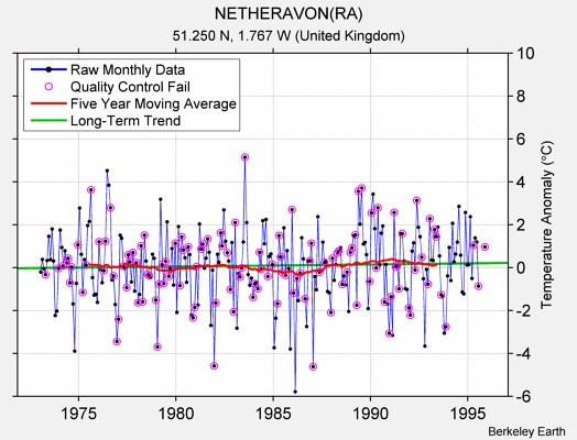 NETHERAVON(RA) Raw Mean Temperature