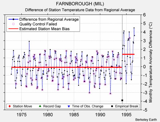 FARNBOROUGH (MIL) difference from regional expectation