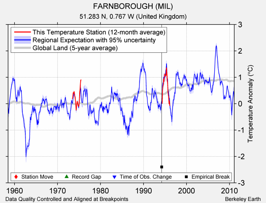 FARNBOROUGH (MIL) comparison to regional expectation