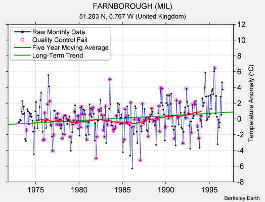 FARNBOROUGH (MIL) Raw Mean Temperature