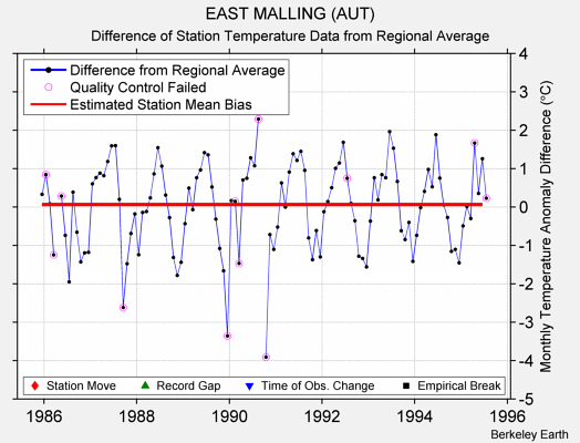 EAST MALLING (AUT) difference from regional expectation