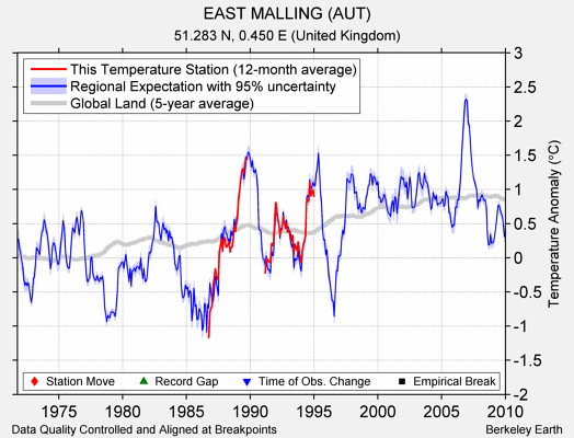 EAST MALLING (AUT) comparison to regional expectation