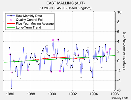 EAST MALLING (AUT) Raw Mean Temperature