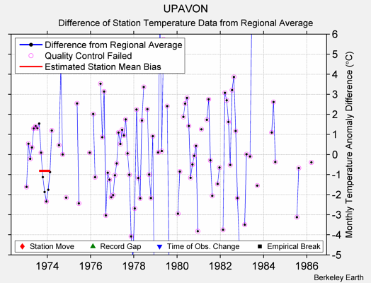 UPAVON difference from regional expectation