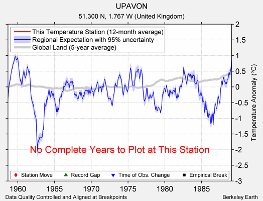 UPAVON comparison to regional expectation