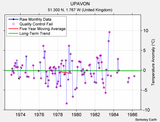 UPAVON Raw Mean Temperature