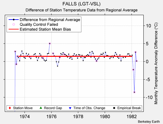 FALLS (LGT-VSL) difference from regional expectation