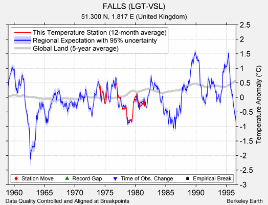 FALLS (LGT-VSL) comparison to regional expectation