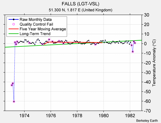 FALLS (LGT-VSL) Raw Mean Temperature