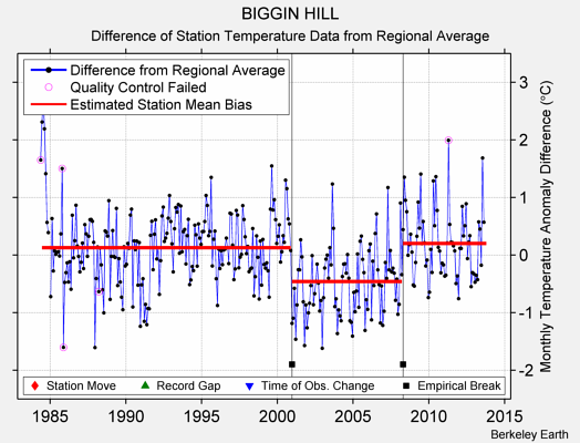 BIGGIN HILL difference from regional expectation