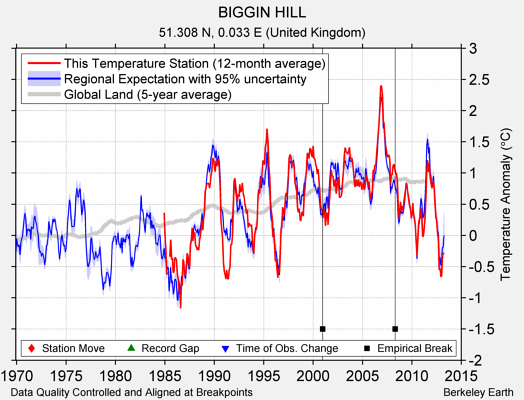 BIGGIN HILL comparison to regional expectation