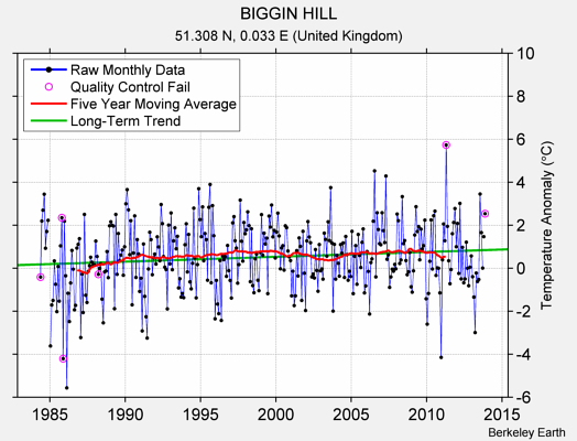 BIGGIN HILL Raw Mean Temperature